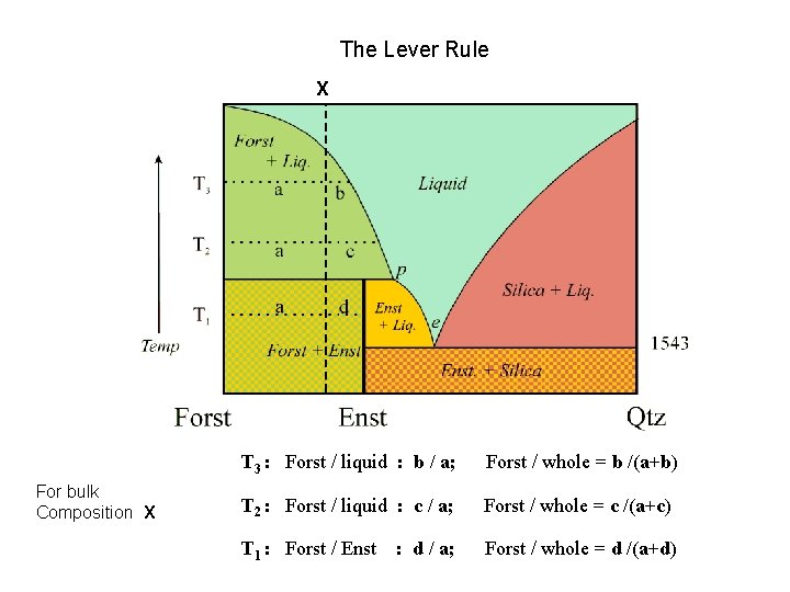 The Lever Rule X For bulk Composition X T 3 : Forst / liquid