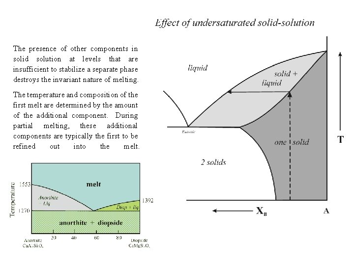 The presence of other components in solid solution at levels that are insufficient to