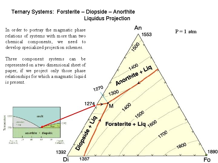 Ternary Systems: Forsterite – Diopside – Anorthite Liquidus Projection In order to portray the