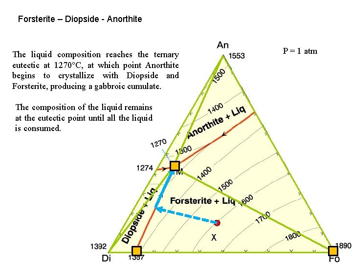 Forsterite – Diopside - Anorthite P = 1 atm The liquid composition reaches the