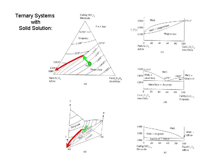 Ternary Systems with Solid Solution: 