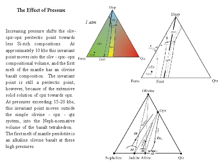 The Effect of Pressure 1 atm Increasing pressure shifts the olivcpx-opx peritectic point towards