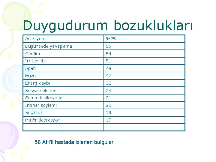 Duygudurum bozuklukları Anksiyete %75 Düşüncede yavaşlama 56 Gerilim 54 İrritabilite 51 Apati 49 Hüzün