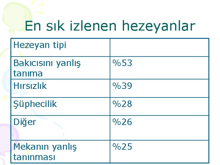 En sık izlenen hezeyanlar Hezeyan tipi Bakıcısını yanlış tanıma Hırsızlık %53 Şüphecilik %28 Diğer