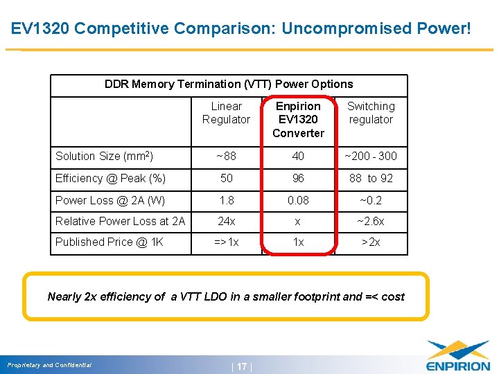 EV 1320 Competitive Comparison: Uncompromised Power! DDR Memory Termination (VTT) Power Options Linear Regulator