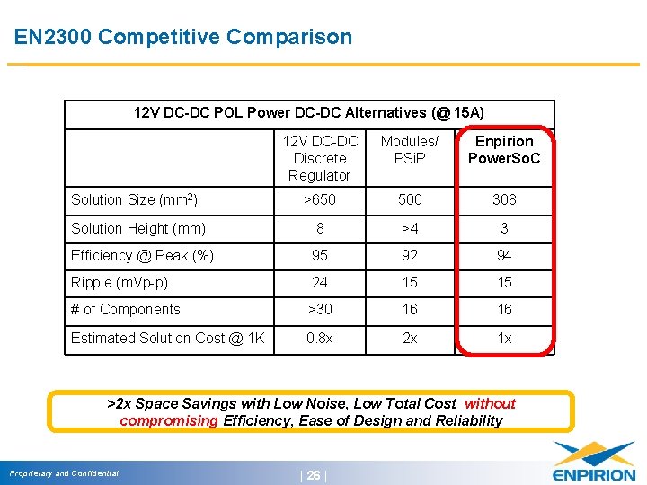 EN 2300 Competitive Comparison 12 V DC-DC POL Power DC-DC Alternatives (@ 15 A)