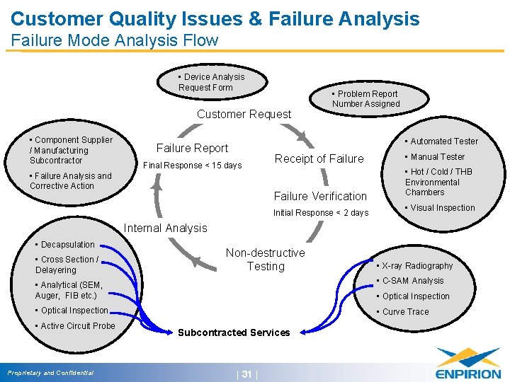 Customer Quality Issues & Failure Analysis Failure Mode Analysis Flow • Device Analysis Request