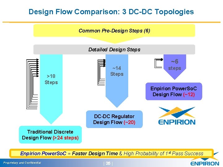 Design Flow Comparison: 3 DC-DC Topologies Common Pre-Design Steps (6) Detailed Design Steps ~6
