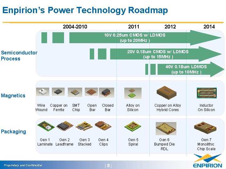 Enpirion’s Power Technology Roadmap 2004 -2010 2011 2012 2014 10 V 0. 25 um