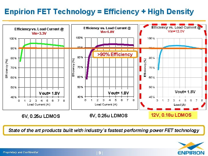 Enpirion FET Technology = Efficiency + High Density Efficiency vs. Load Current @ Vin=5.