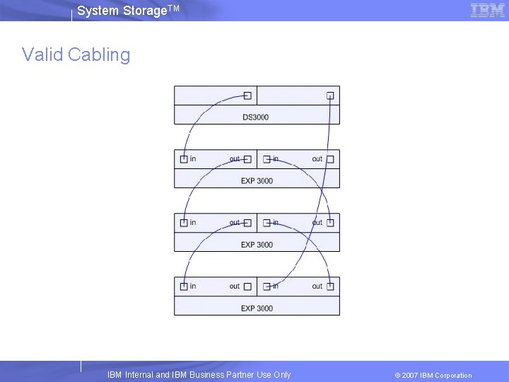 System Storage. TM Valid Cabling Figure 1 IBM Internal and IBM Business Partner Use