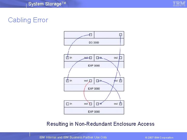 System Storage. TM Cabling Error Figure 2 Resulting in Non-Redundant Enclosure Access IBM Internal