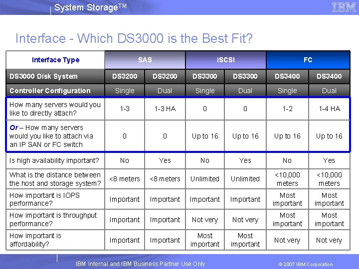 System Storage. TM Interface - Which DS 3000 is the Best Fit? Interface Type