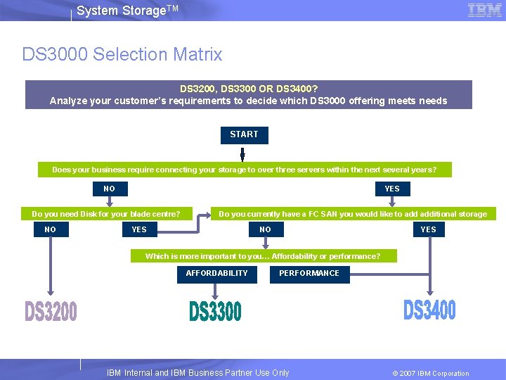 System Storage. TM DS 3000 Selection Matrix DS 3200, DS 3300 OR DS 3400?