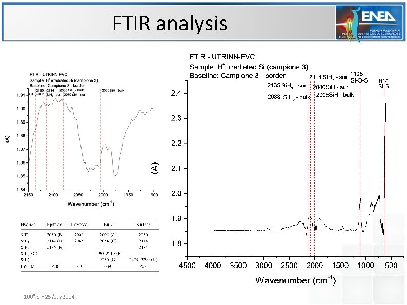 FTIR analysis 100° SIF 25/09/2014 