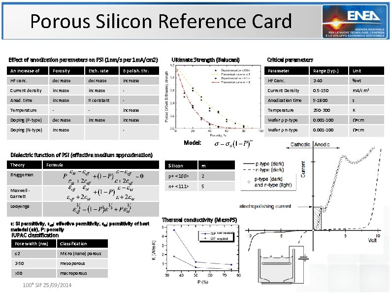 Porous Silicon Reference Card Effect of anodization parameters on PSi (1 nm/s per 1