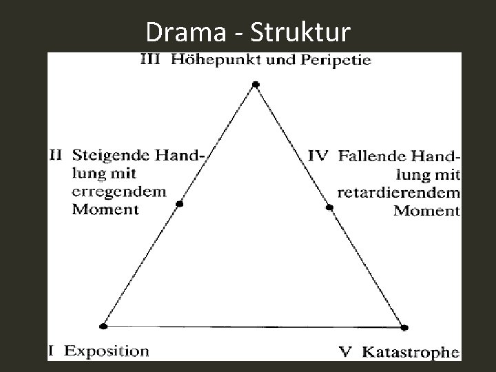 Drama - Struktur 