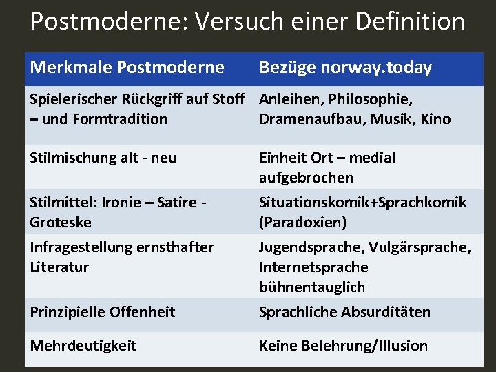 Postmoderne: Versuch einer Definition Merkmale Postmoderne Bezüge norway. today Spielerischer Rückgriff auf Stoff Anleihen,