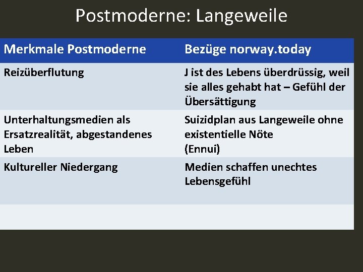 Postmoderne: Langeweile Merkmale Postmoderne Bezüge norway. today Reizüberflutung J ist des Lebens überdrüssig, weil