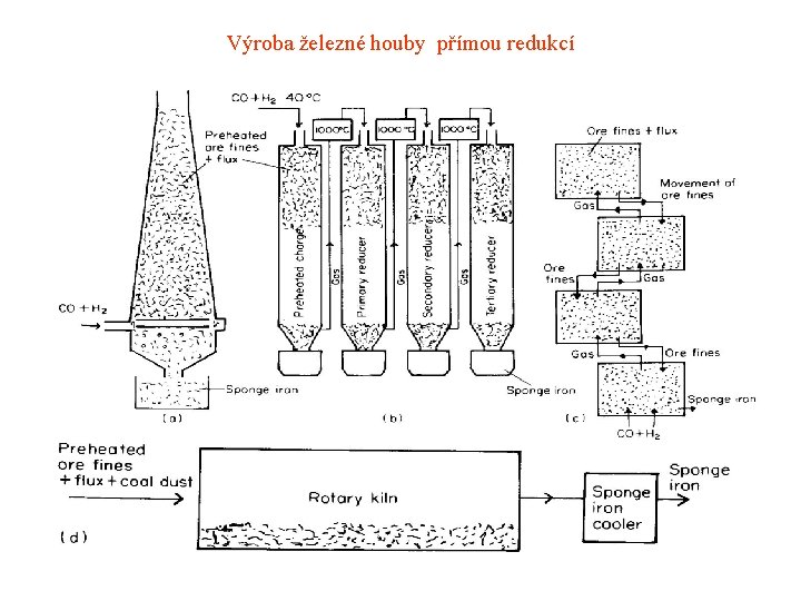 Výroba železné houby přímou redukcí 