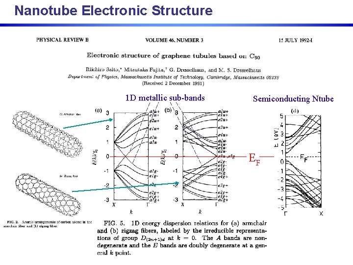Nanotube Electronic Structure 1 D metallic sub-bands Semiconducting Ntube EF 