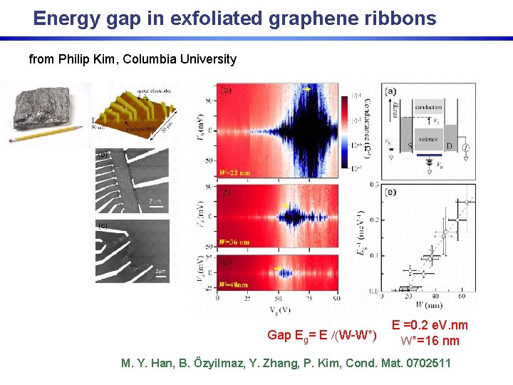 Energy gap in exfoliated graphene ribbons from Philip Kim, Columbia University Gap Eg= E