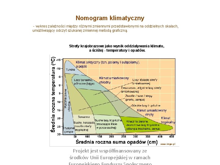 Nomogram klimatyczny - wykres zależności między różnymi zmiennymi przedstawionymi na oddzielnych skalach, umożliwiający odczyt