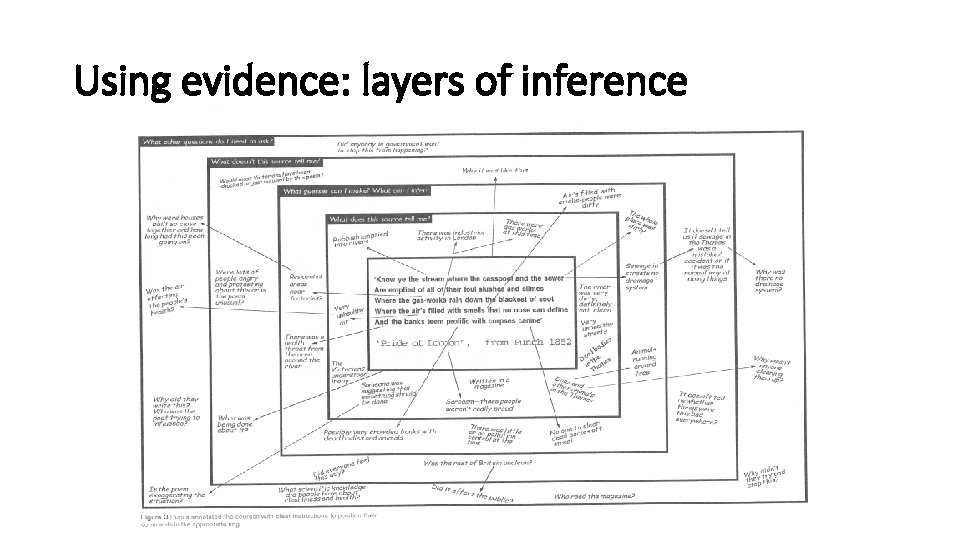 Using evidence: layers of inference 