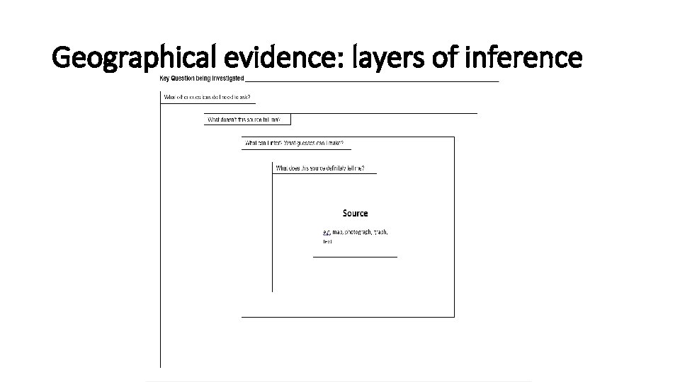 Geographical evidence: layers of inference 