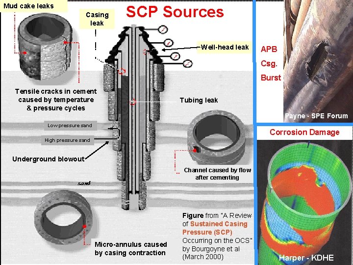 Mud cake leaks Casing leak SCP Sources Well-head leak APB Csg. Burst Tensile cracks