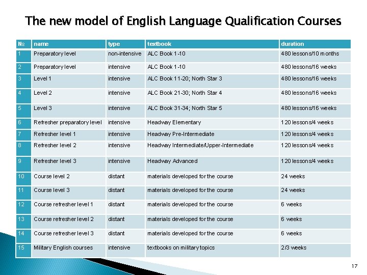 The new model of English Language Qualification Courses № name type textbook duration 1