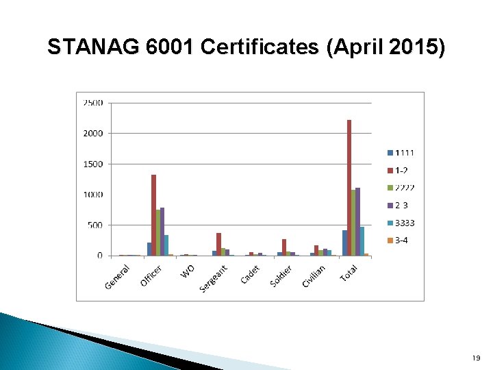 STANAG 6001 Certificates (April 2015) 19 