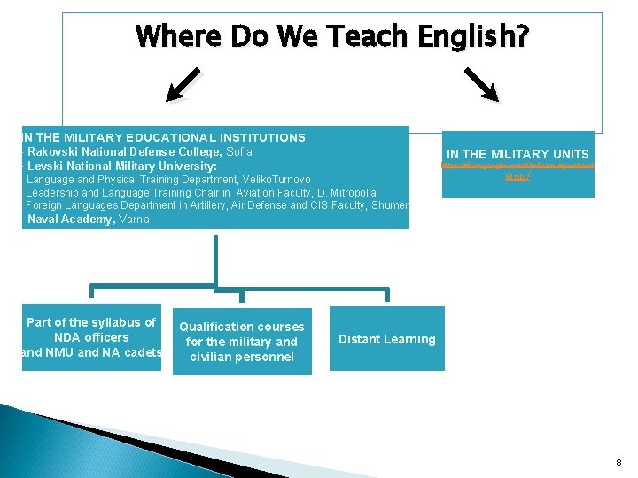 Where Do We Teach English? ↙ ↘ IN THE MILITARY EDUCATIONAL INSTITUTIONS - Rakovski