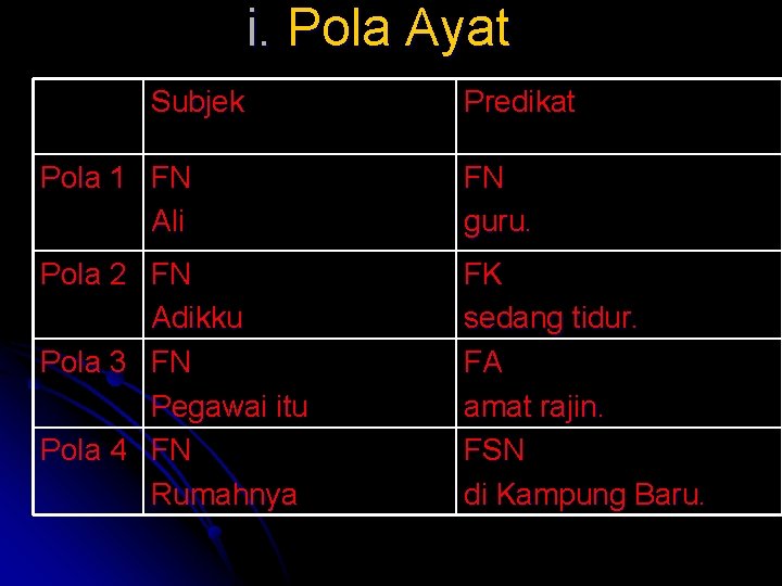 i. Pola Ayat Subjek Predikat Pola 1 FN Ali FN guru. Pola 2 FN
