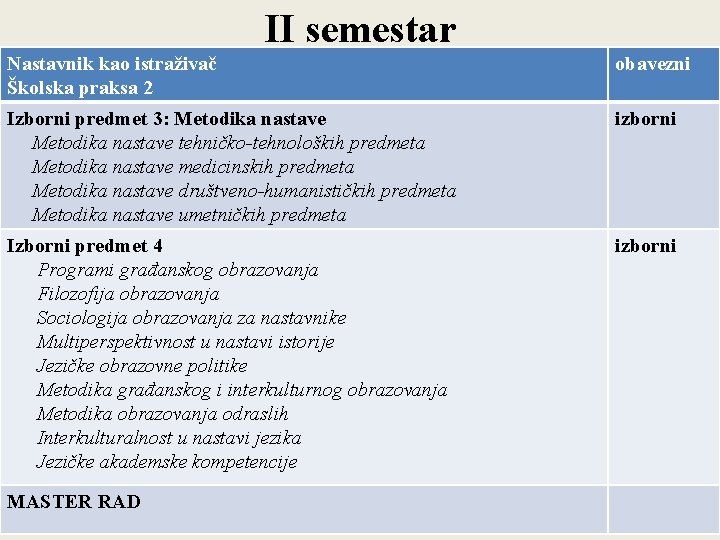 II semestar Nastavnik kao istraživač Školska praksa 2 obavezni Izborni predmet 3: Metodika nastave
