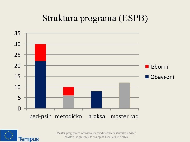 Struktura programa (ESPB) 35 30 25 20 Izborni 15 Obavezni 10 5 0 ped-psih