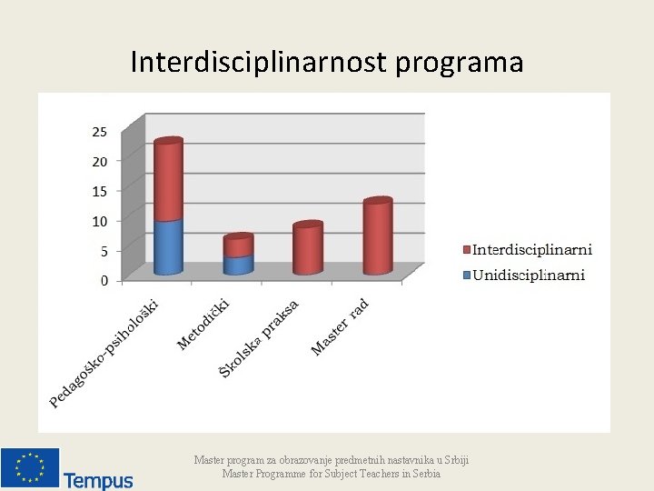 Interdisciplinarnost programa Master program za obrazovanje predmetnih nastavnika u Srbiji Master Programme for Subject