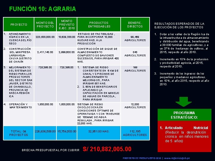 FUNCIÓN 10: AGRARIA PROYECTO 1. 2. 3. 4. AFIANZAMIENTO HÍDRICO EN LA CUENCA DEL