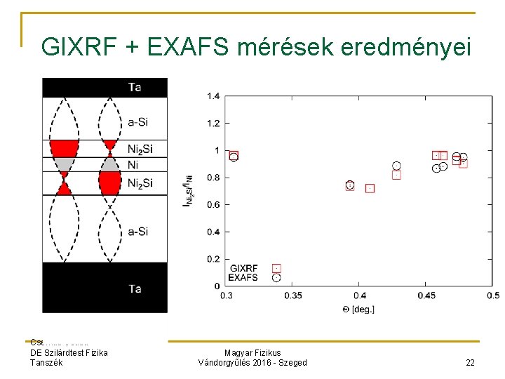 GIXRF + EXAFS mérések eredményei Cserháti Csaba DE Szilárdtest Fizika Tanszék Magyar Fizikus Vándorgyűlés