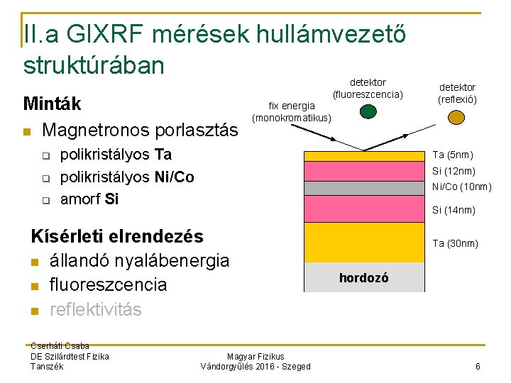 II. a GIXRF mérések hullámvezető struktúrában Minták n Magnetronos porlasztás q q q detektor