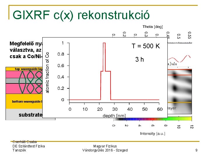 GIXRF c(x) rekonstrukció Megfelelő nyalábenergiát választva, az elektromos tér csak a Co/Ni-el hat kölcsön