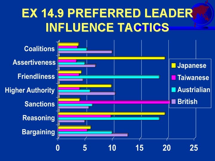 EX 14. 9 PREFERRED LEADER INFLUENCE TACTICS 
