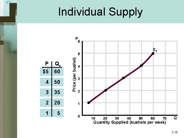 Individual Supply P 6 P Qs $5 60 4 50 3 35 2 20