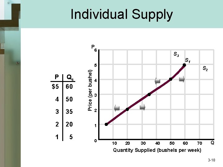 Individual Supply Can Increase or Decrease P 6 P Qs $5 60 4 50