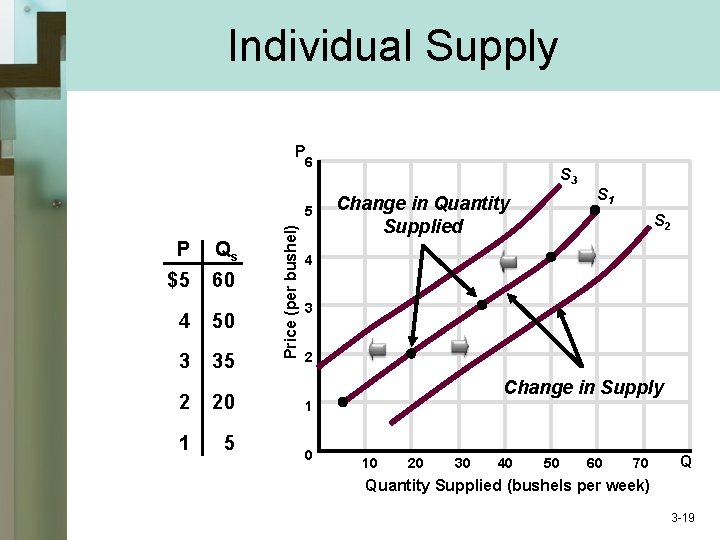 Individual Supply Can Increase or Decrease P 6 P Qs $5 60 4 50
