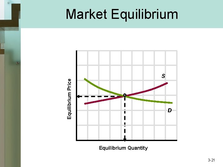 Market Equilibrium 200 Buyers & 200 Sellers Equilibrium Price S D Equilibrium Quantity 3