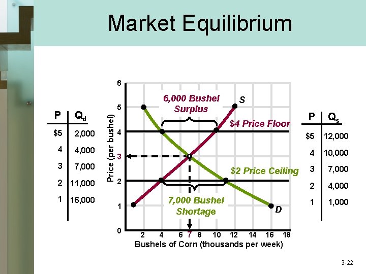 Market Equilibrium 200 Buyers & 200 Sellers Market Demand 200 Buyers Qd $5 2,