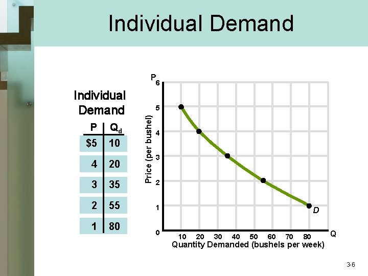 Individual Demand P 6 P Qd $5 10 4 20 3 35 2 55