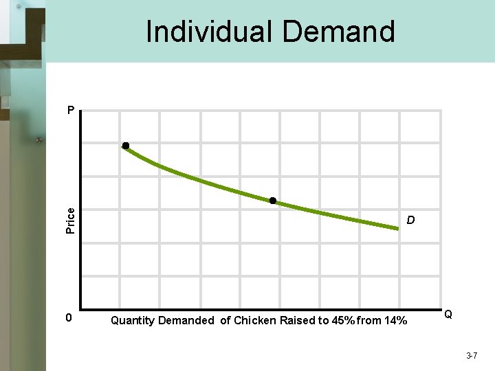 Individual Demand Price P 0 D Quantity Demanded of Chicken Raised to 45% from