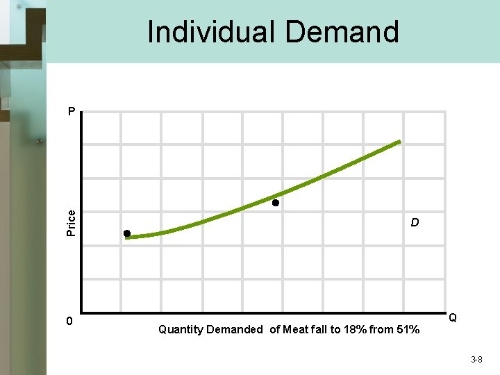 Individual Demand Price P 0 D Quantity Demanded of Meat fall to 18% from
